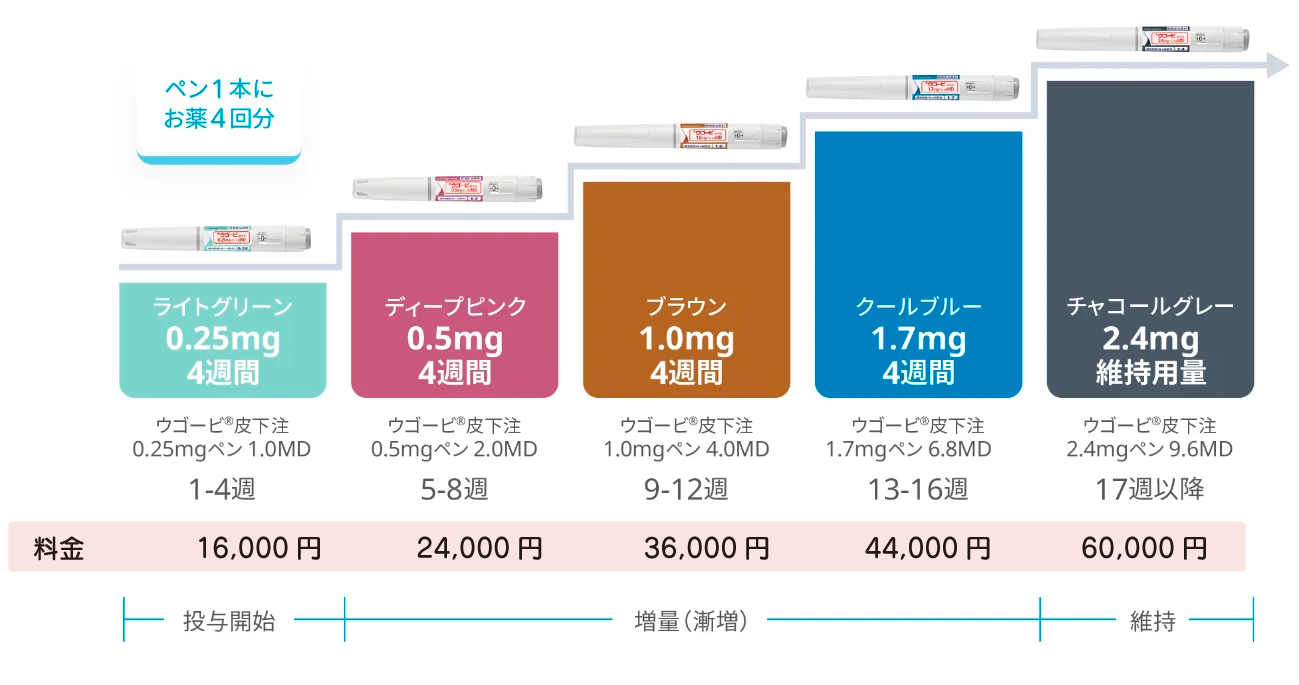 ダイエット,膝の痛み,肥満治療,ウゴービ